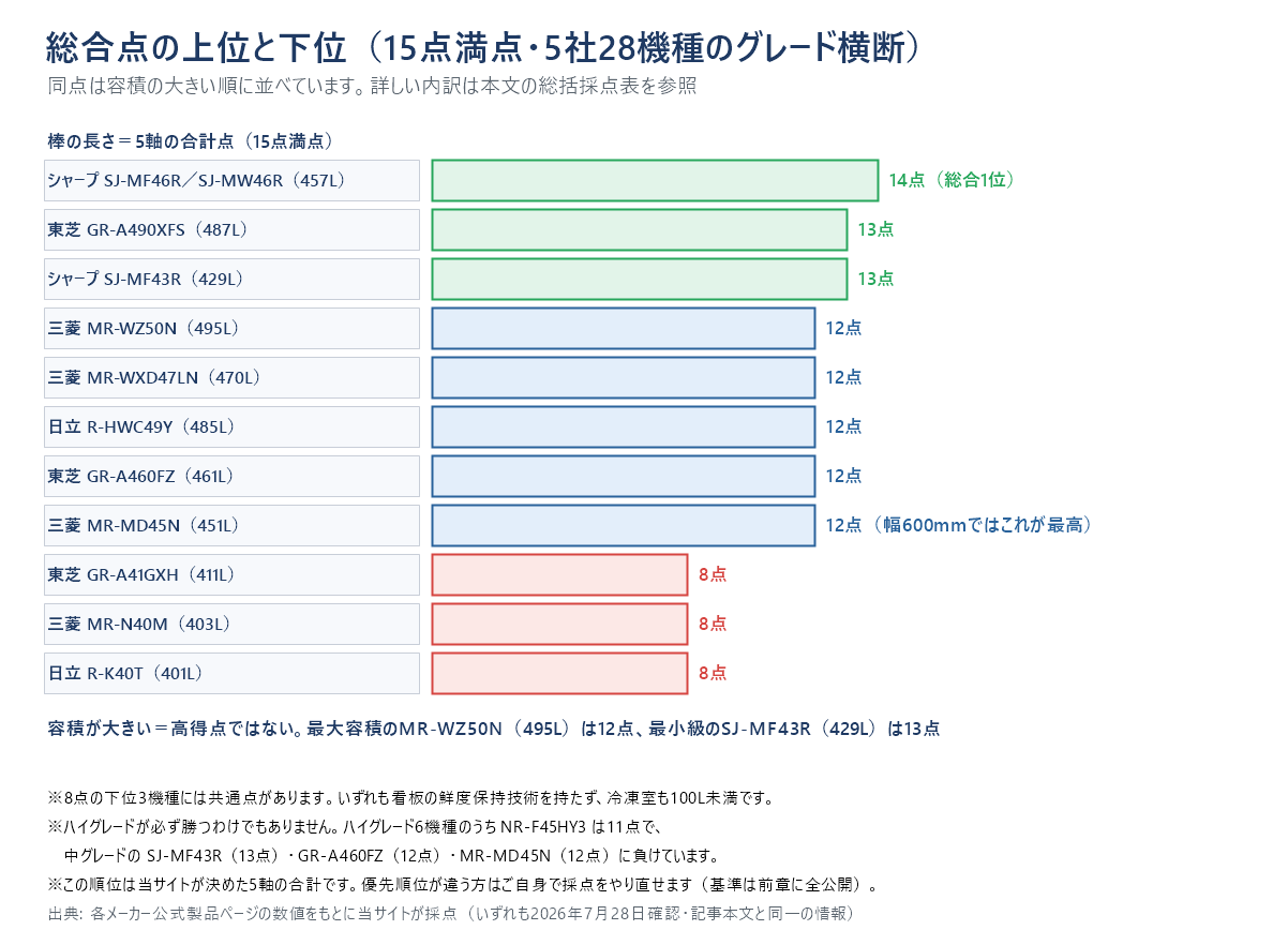 総合点の上位と下位の棒グラフ。シャープSJ-MF46R／SJ-MW46Rが14点で1位、東芝GR-A490XFSとシャープSJ-MF43Rが13点、三菱MR-WZ50N・MR-WXD47LN・MR-MD45N・日立R-HWC49Y・東芝GR-A460FZが12点。下位は東芝GR-A41GXH・三菱MR-N40M・日立R-K40Tの8点