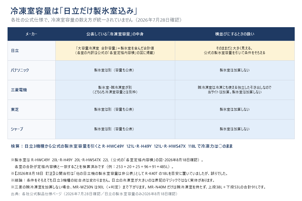 各社の冷凍室容量の数え方を並べた表。日立だけが「大容量冷凍室 合計容量」として製氷室を含んだ合計値を公表しており、パナソニック・三菱電機・東芝・シャープは製氷室が別。三菱は瞬冷凍室も別枠。日立3機種から公式の製氷室容量を引くとR-HWC49Y 121L、R-H49Y 121L、R-HWS47X 118Lで冷凍力の判定は○のまま