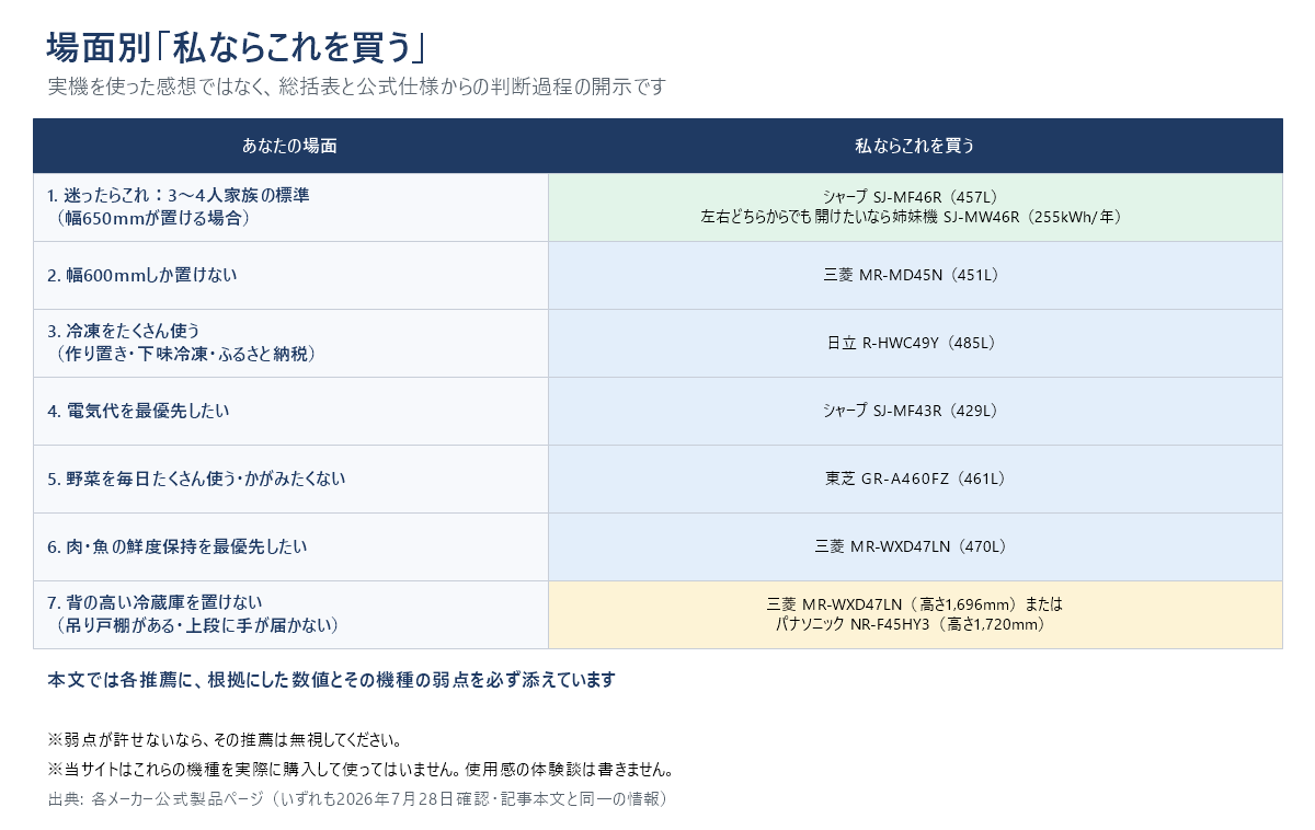 場面別の推薦をまとめた表。3〜4人家族の標準で幅650mmが置けるならシャープSJ-MF46R、幅600mmしか置けないなら三菱MR-MD45N、冷凍をたくさん使うなら日立R-HWC49Y、電気代最優先ならシャープSJ-MF43R、野菜中心なら東芝GR-A460FZ、鮮度保持最優先なら三菱MR-WXD47LN、背の低い機種なら三菱MR-WXD47LNかパナソニックNR-F45HY3