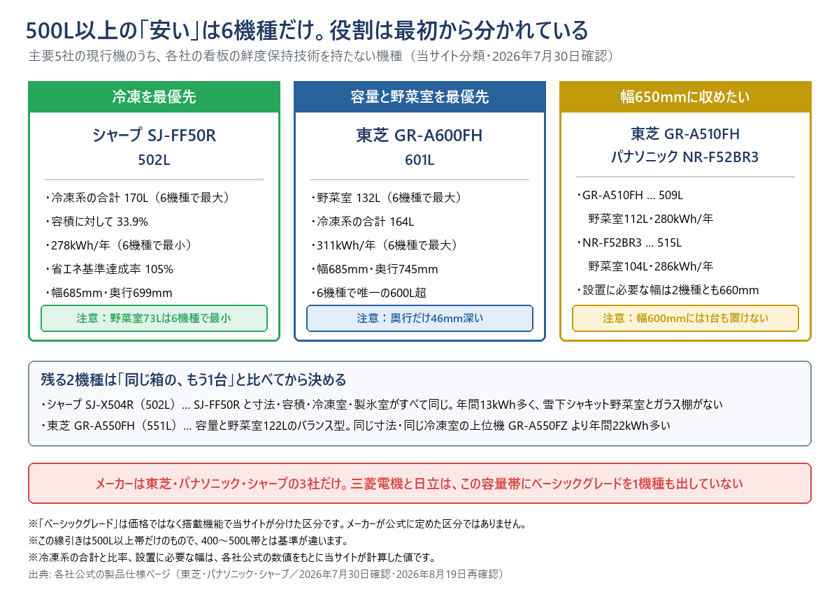 500L以上のベーシック6機種を目的別に3つに分けた図。冷凍を最優先ならシャープSJ-FF50R（502L・冷凍系の合計170L・容積に対して33.9パーセント・278kWh/年）、容量と野菜室を最優先なら東芝GR-A600FH（601L・野菜室132L・311kWh/年）、幅650mmに収めたいなら東芝GR-A510FH（509L）とパナソニックNR-F52BR3（515L）。残る2機種はシャープSJ-X504RとGR-A550FH。メーカーは東芝・パナソニック・シャープの3社のみ。