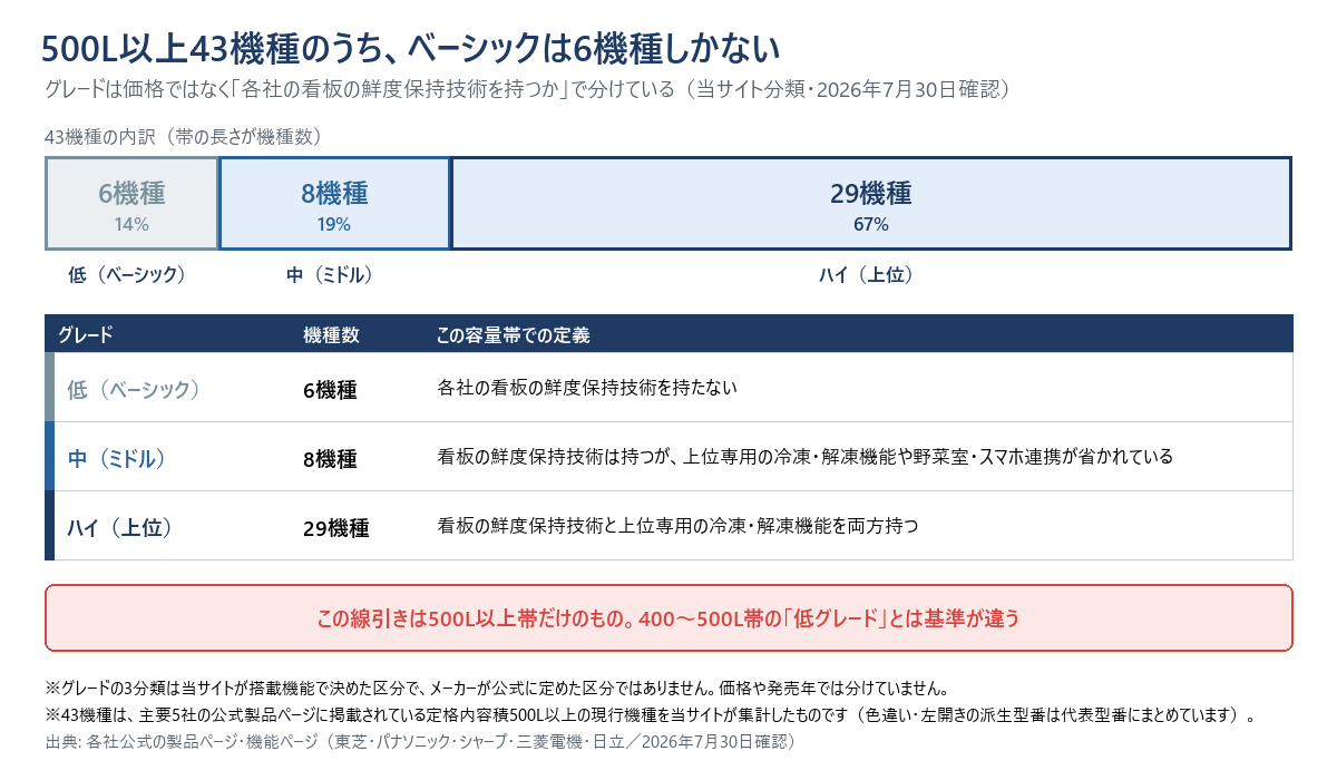 500L以上43機種のグレード分布を示した帯グラフ。低（ベーシック）6機種で14パーセント、中（ミドル）8機種で19パーセント、ハイ（上位）29機種で67パーセント。低は各社の看板の鮮度保持技術を持たない機種と定義している。