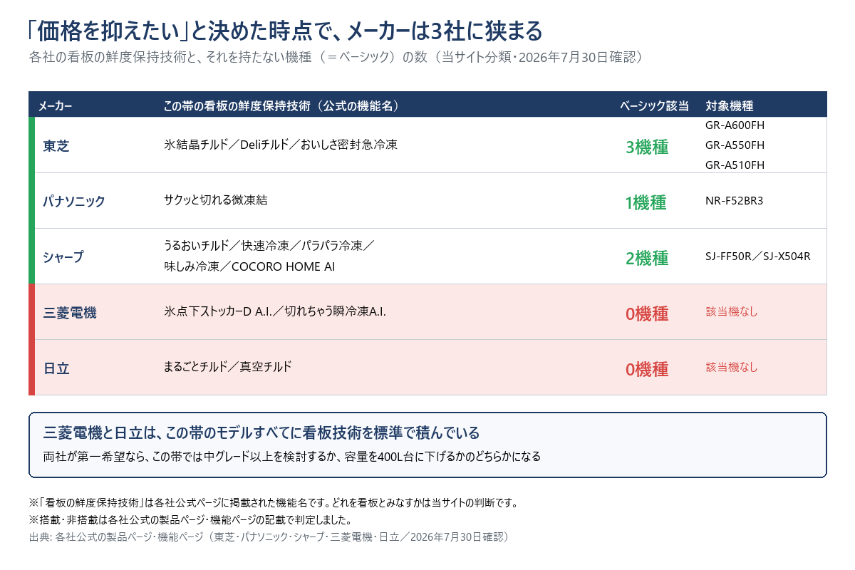 メーカー別に、この容量帯の看板の鮮度保持技術と、それを持たないベーシック該当機種数を並べた表。東芝は氷結晶チルド・Deliチルド・おいしさ密封急冷凍で3機種、パナソニックはサクッと切れる微凍結で1機種、シャープはうるおいチルドほかで2機種、三菱電機は氷点下ストッカーD A.I.と切れちゃう瞬冷凍A.I.で0機種、日立はまるごとチルドと真空チルドで0機種。