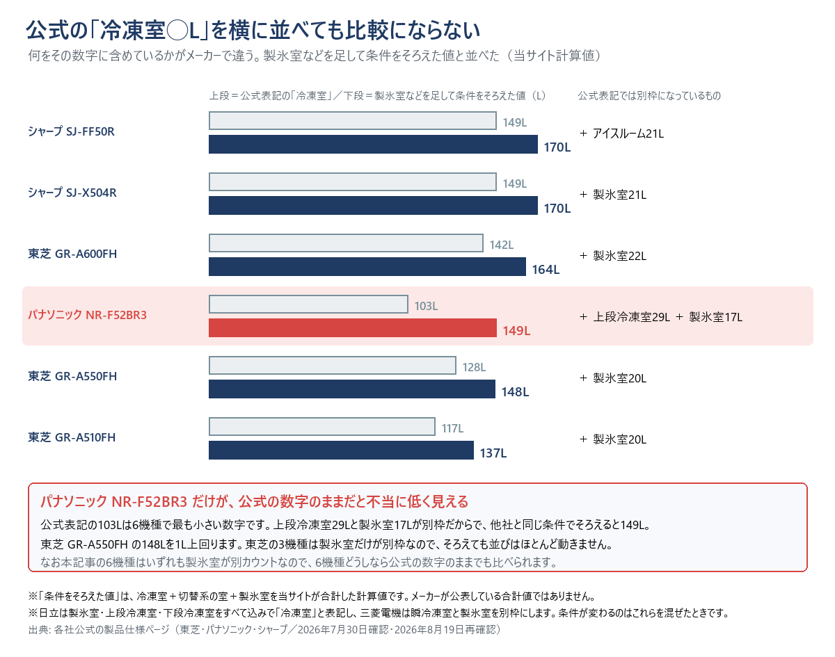 公式表記の冷凍室容量と、製氷室などを足して条件をそろえた値を並べた横棒グラフ。シャープSJ-FF50Rは149Lから170L（アイスルーム21Lを加算）、SJ-X504Rは149Lから170L（製氷室21L）、東芝GR-A600FHは142Lから164L（製氷室22L）、パナソニックNR-F52BR3は103Lから149L（上段冷凍室29Lと製氷室17L）、東芝GR-A550FHは128Lから148L、GR-A510FHは117Lから137L。