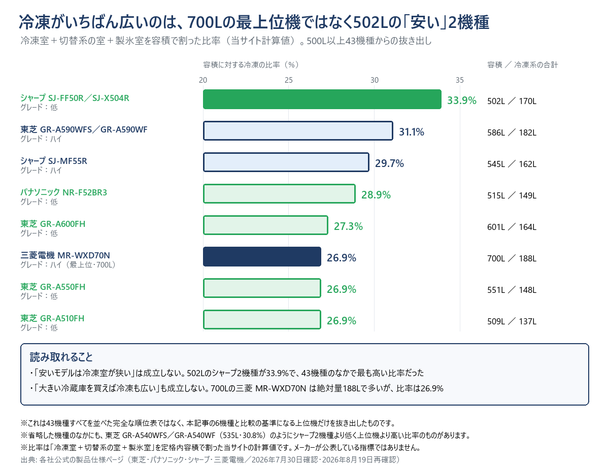 容積に対する冷凍の比率を並べた横棒グラフ。シャープSJ-FF50RとSJ-X504R（502L・冷凍系170L）が33.9パーセントで最も高く、東芝GR-A590WFS／GR-A590WF（586L・182L）が31.1パーセント、シャープSJ-MF55R（545L・162L）が29.7パーセント、パナソニックNR-F52BR3（515L・149L）が28.9パーセント、東芝GR-A600FH（601L・164L）が27.3パーセント、三菱電機MR-WXD70N（700L・188L）が26.9パーセント、東芝GR-A550FH（551L・148L）とGR-A510FH（509L・137L）が26.9パーセント。