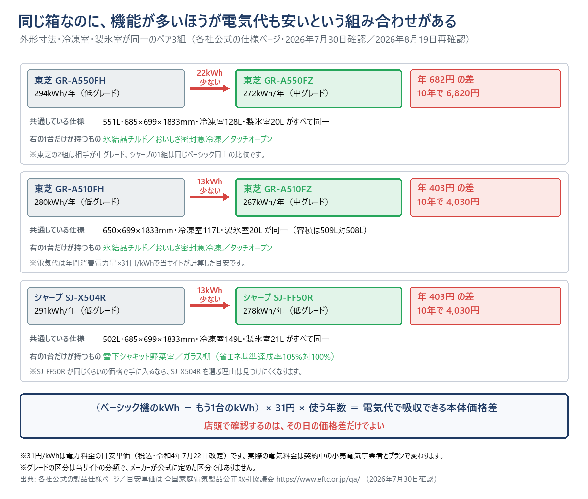 外形寸法・冷凍室・製氷室が同一のペア3組を比べた図。東芝GR-A550FH294kWhと GR-A550FZ272kWhで22kWh差、年682円、10年で6,820円。東芝GR-A510FH280kWhとGR-A510FZ267kWhで13kWh差、年403円、10年で4,030円。シャープSJ-X504R291kWhとSJ-FF50R278kWhで13kWh差、年403円、10年で4,030円。いずれも電気代が安いほうが機能も多い。