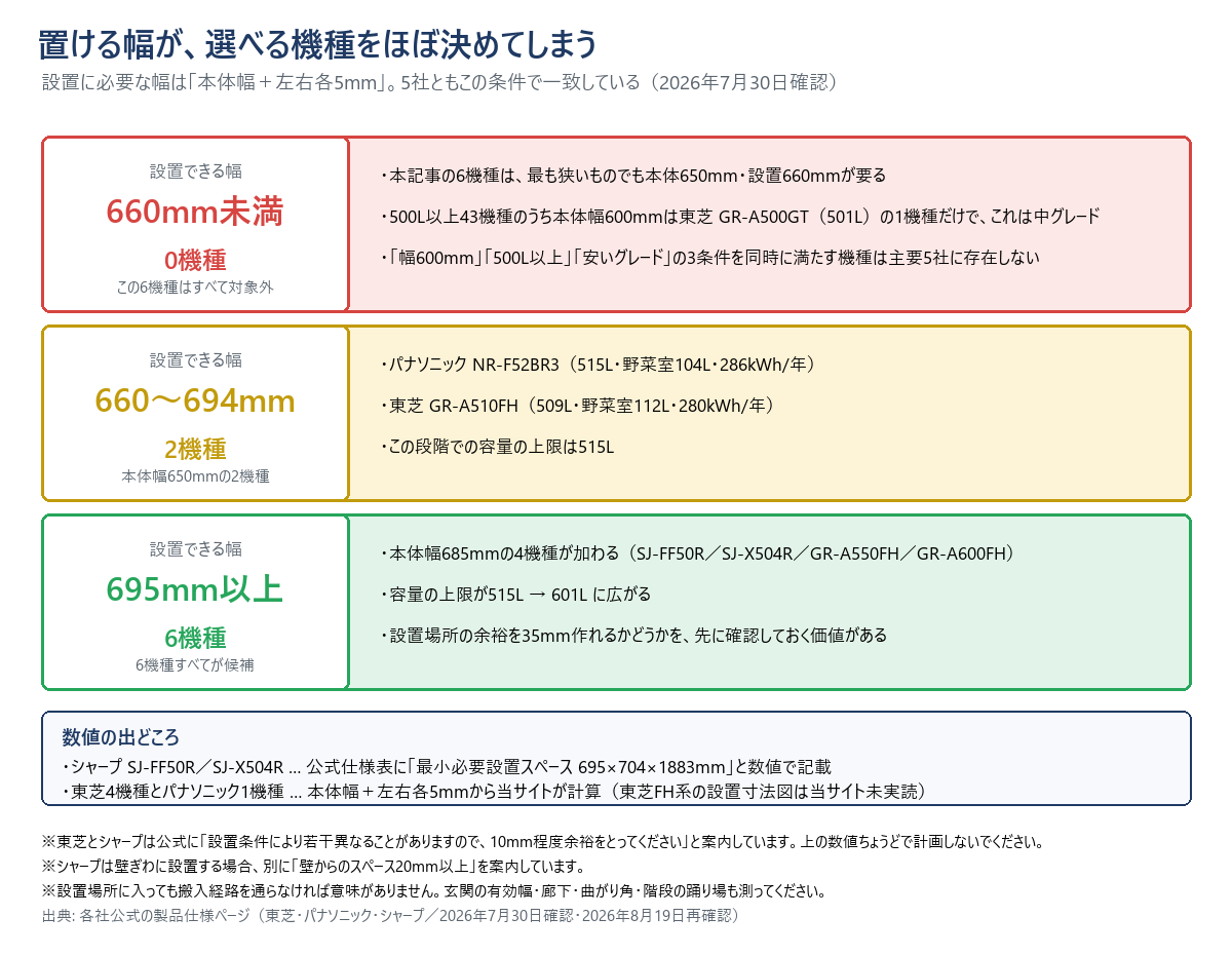 設置できる幅で候補が決まることを示した3段の図。660mm未満は0機種でこの6機種はすべて対象外、660〜694mmはパナソニックNR-F52BR3と東芝GR-A510FHの2機種で容量の上限は515L、695mm以上は6機種すべてが候補で容量の上限は601L。