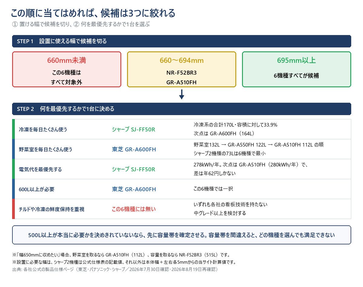 この6機種の決め方を2段階で示した図。STEP1は設置に使える幅で、660mm未満は対象外、660〜694mmはNR-F52BR3とGR-A510FH、695mm以上は6機種すべて。STEP2は何を最優先するかで、冷凍ならシャープSJ-FF50R、野菜室なら東芝GR-A600FH、電気代ならSJ-FF50R、600L以上ならGR-A600FH、鮮度保持を重視するならこの6機種には該当が無い。