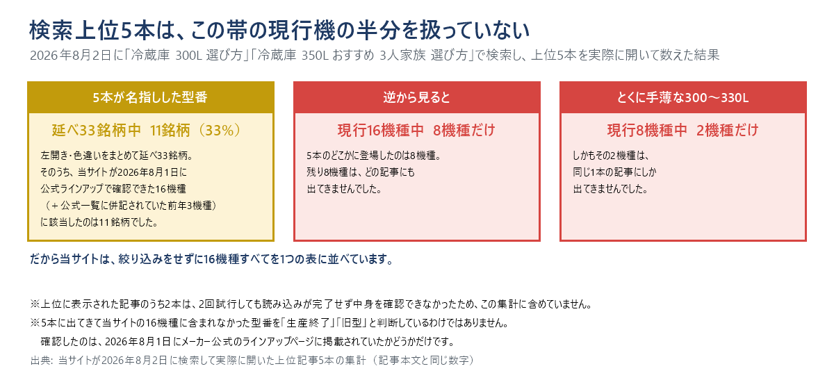 検索上位5本の網羅率を3つに分けて示した図。1つ目、5本が名指しした型番は左開き・色違いをまとめて延べ33銘柄で、そのうち当サイトが2026年8月1日に公式ラインアップで確認できた16機種（＋公式一覧に併記されていた前年3機種）に該当したのは11銘柄、33%だった。2つ目、逆から見ると現行16機種のうち5本のどこかに登場したのは8機種だけで、残り8機種はどの記事にも出てこなかった。3つ目、とくに手薄なのが300〜330Lで、この範囲の現行8機種のうち5本に登場したのは2機種だけ、しかもその2機種は同じ1本の記事にしか出てこなかった