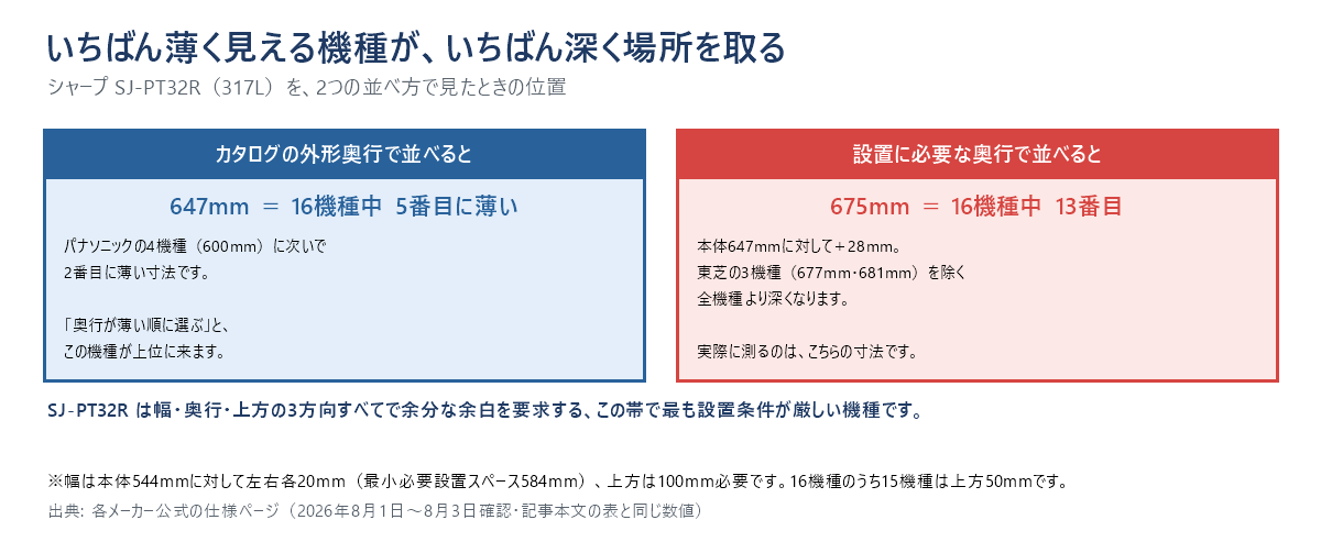 シャープSJ-PT32Rを2つの並べ方で見たときの位置を対比した図。カタログの外形奥行で並べると647mmで16機種中5番目に薄く、パナソニックの4機種600mmに次いで2番目に薄い寸法。ところが設置に必要な奥行で並べると675mmで16機種中13番目まで下がり、本体647mmに対して28mm増え、東芝の3機種677mmと681mmを除く全機種より深くなる