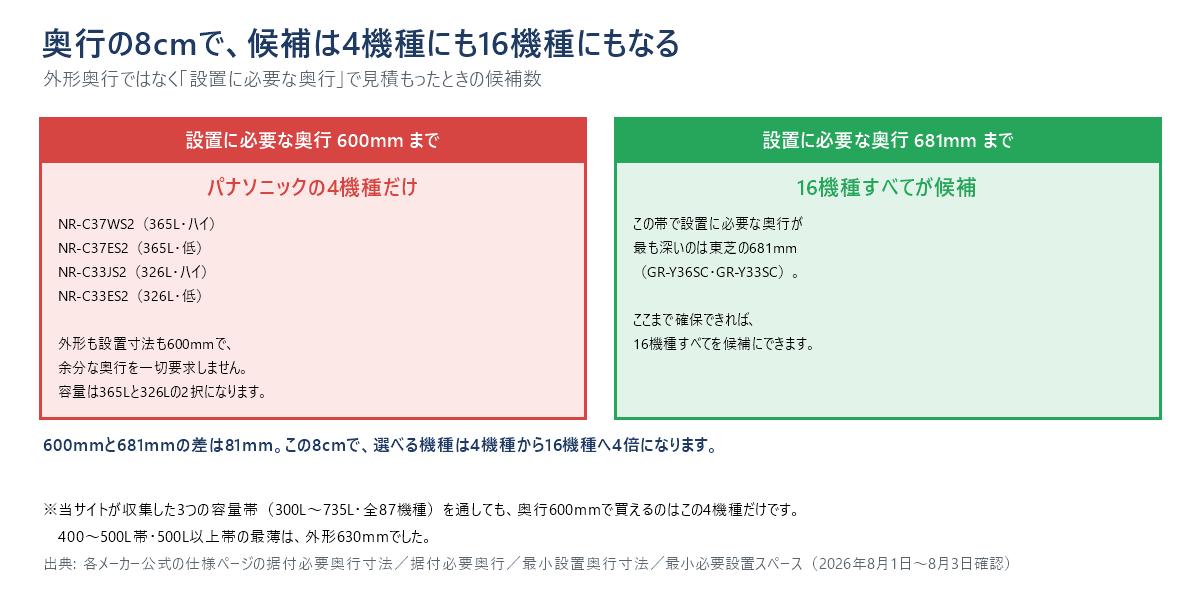 設置に必要な奥行で見積もったときの候補数を対比した図。600mmまでならパナソニックの4機種だけで、NR-C37WS2が365Lのハイ、NR-C37ES2が365Lの低、NR-C33JS2が326Lのハイ、NR-C33ES2が326Lの低。外形も設置寸法も600mmで余分な奥行を一切要求せず、容量は365Lと326Lの2択になる。681mmまで確保できれば16機種すべてが候補になり、この帯で設置に必要な奥行が最も深いのは東芝の681mm（GR-Y36SC・GR-Y33SC）。600mmと681mmの差は81mmで、この8cmで選べる機種は4倍になる