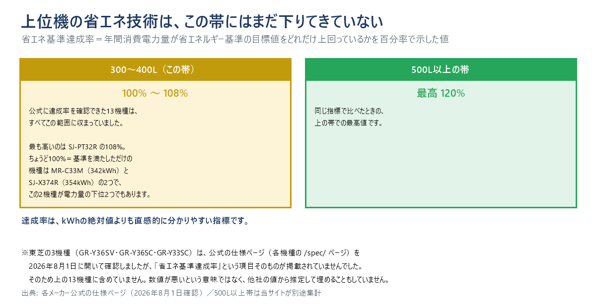省エネ基準達成率を容量帯どうしで対比した図。300〜400Lのこの帯では、公式に達成率を確認できた13機種がすべて100%から108%の範囲に収まっていた。最も高いのはSJ-PT32Rの108%。ちょうど100%すなわち基準を満たしただけの機種はMR-C33M（342kWh）とSJ-X374R（354kWh）の2つで、この2機種が年間消費電力量の下位2つでもある。一方、500L以上の帯では最高120%