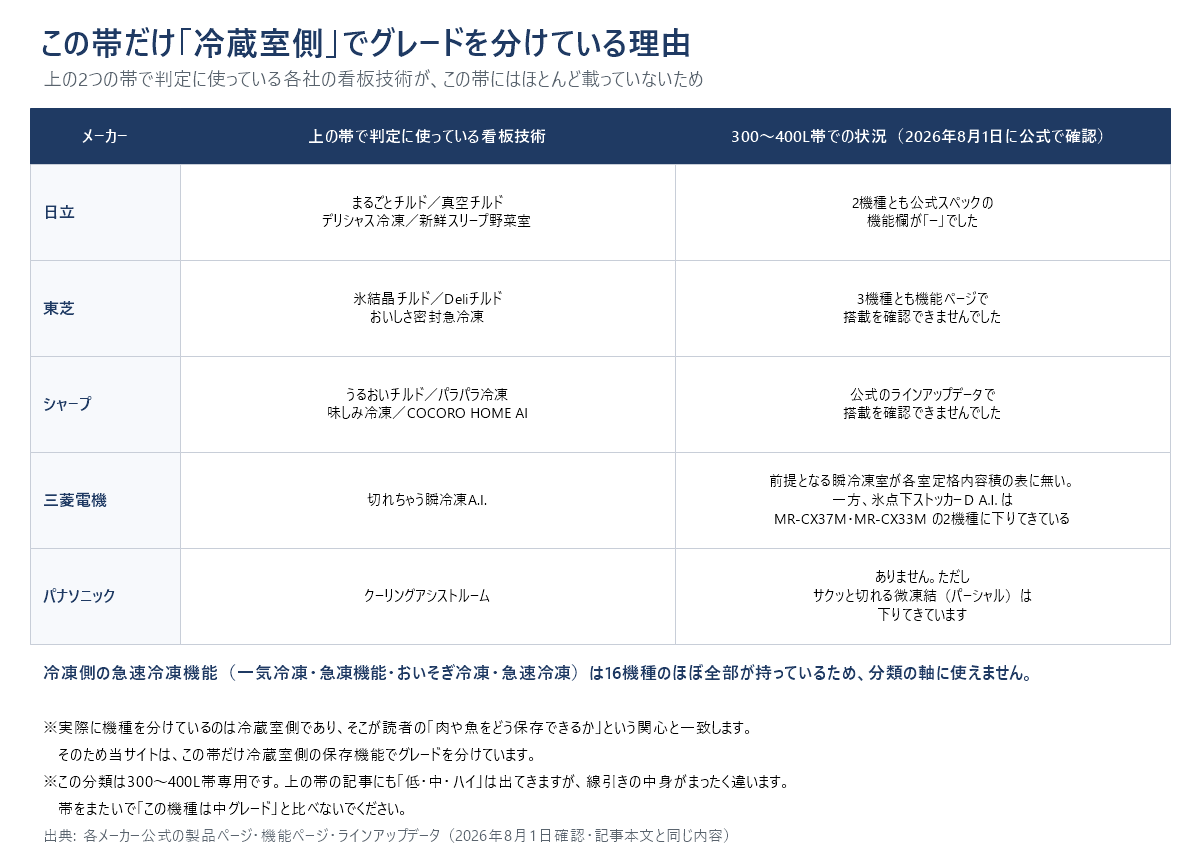上の容量帯で判定に使っている各社の看板技術が、300〜400L帯にどれだけ載っているかを一覧にした表の図。日立はまるごとチルド・真空チルド・デリシャス冷凍・新鮮スリープ野菜室が、2機種とも公式スペックの機能欄が「ー」だった。東芝は氷結晶チルド・Deliチルド・おいしさ密封急冷凍が、3機種とも機能ページで搭載を確認できなかった。シャープはうるおいチルド・パラパラ冷凍・味しみ冷凍・COCORO HOME AI が、公式のラインアップデータで搭載を確認できなかった。三菱電機は切れちゃう瞬冷凍A.I.の前提となる瞬冷凍室が各室定格内容積の表に無く、一方で氷点下ストッカーD A.I. はMR-CX37MとMR-CX33Mの2機種に下りてきている。パナソニックはクーリングアシストルームがなく、サクッと切れる微凍結（パーシャル）は下りてきている