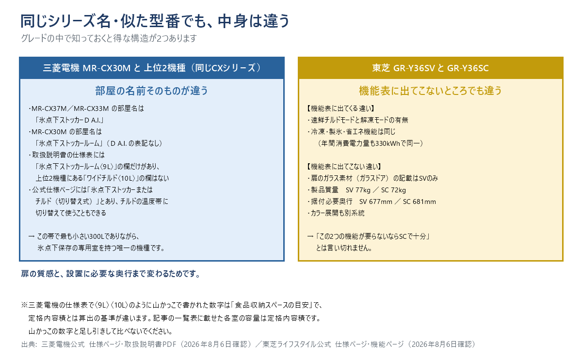 同じシリーズ名・似た型番でも中身が違う2つの例を対比した図。1つ目は三菱電機のMR-CX30Mと上位2機種で、MR-CX37MとMR-CX33Mの部屋名が「氷点下ストッカーD A.I.」であるのに対しMR-CX30Mは「氷点下ストッカールーム」でD A.I. の表記がなく、取扱説明書の仕様表には「氷点下ストッカールーム〈9L〉」の欄だけがあって上位2機種にある「ワイドチルド〈10L〉」の欄はない。公式仕様ページには「氷点下ストッカーまたはチルド（切り替え式）」とありチルドの温度帯に切り替えて使うこともできる。この帯で最も小さい300Lでありながら氷点下保存の専用室を持つ唯一の機種。2つ目は東芝のGR-Y36SVとGR-Y36SCで、機能表に出てくる違いは速鮮チルドモードと解凍モードの有無だけで冷凍・製氷・省エネ機能は同じ、年間消費電力量も330kWhで同一。機能表に出てこない違いとして、扉のガラス素材ガラスドアの記載はSVのみ、製品質量はSV77kgとSC72kg、据付必要奥行はSV677mmとSC681mm、カラー展開も別系統