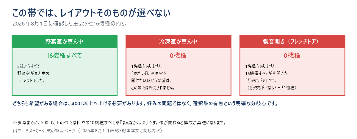 300〜400L帯16機種のレイアウトの内訳を3つに分けて示した図。野菜室が真ん中は16機種すべてで、5社ともすべて野菜室が真ん中のレイアウトだった。冷凍室が真ん中は0機種で1機種もない。観音開き（フレンチドア）も0機種で、16機種すべてが片開きか「どっちもドア」であり、どっちもドアはシャープの2機種
