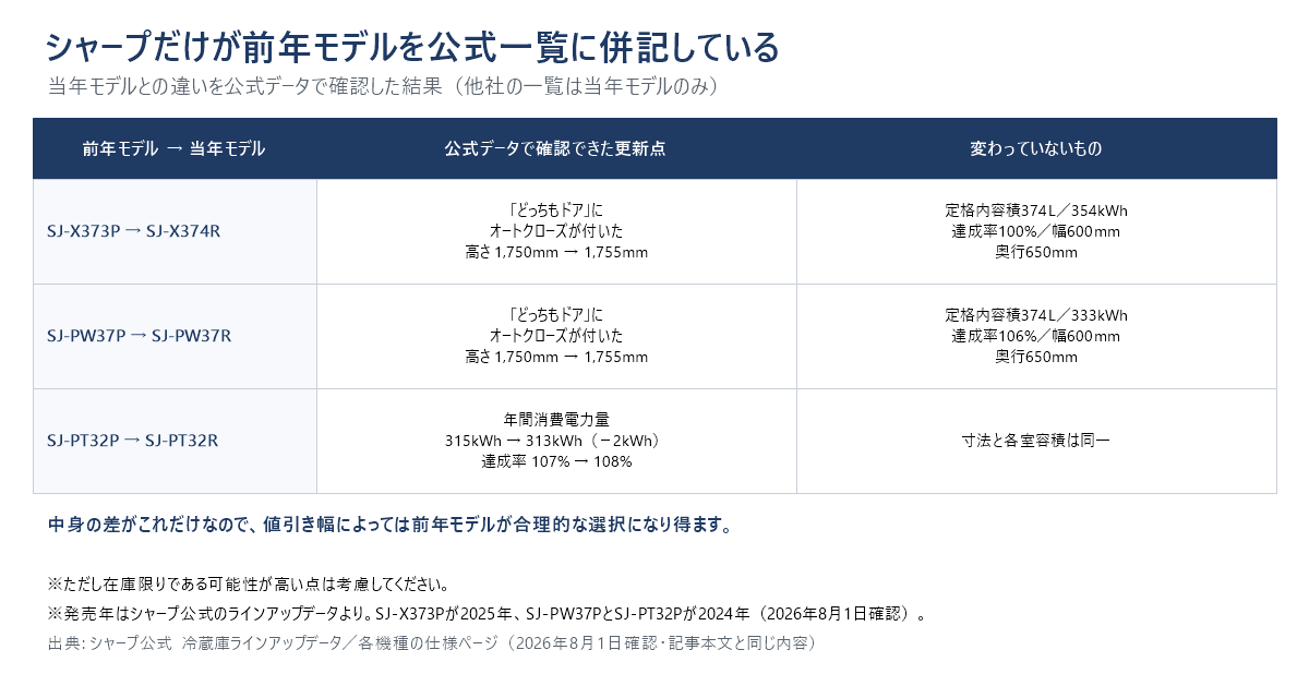 シャープの前年モデルと当年モデルの違いを一覧にした表の図。SJ-X373PからSJ-X374Rは「どっちもドア」にオートクローズが付き高さが1,750mmから1,755mmになった一方、定格内容積374L・年間消費電力量354kWh・省エネ基準達成率100%・幅600mm・奥行650mmは変わっていない。SJ-PW37PからSJ-PW37Rも同じくオートクローズが付き高さが1,750mmから1,755mmになり、定格内容積374L・333kWh・達成率106%・幅600mm・奥行650mmは変わっていない。SJ-PT32PからSJ-PT32Rは年間消費電力量が315kWhから313kWhへ2kWh減り達成率が107%から108%へ上がった一方、寸法と各室容積は同一