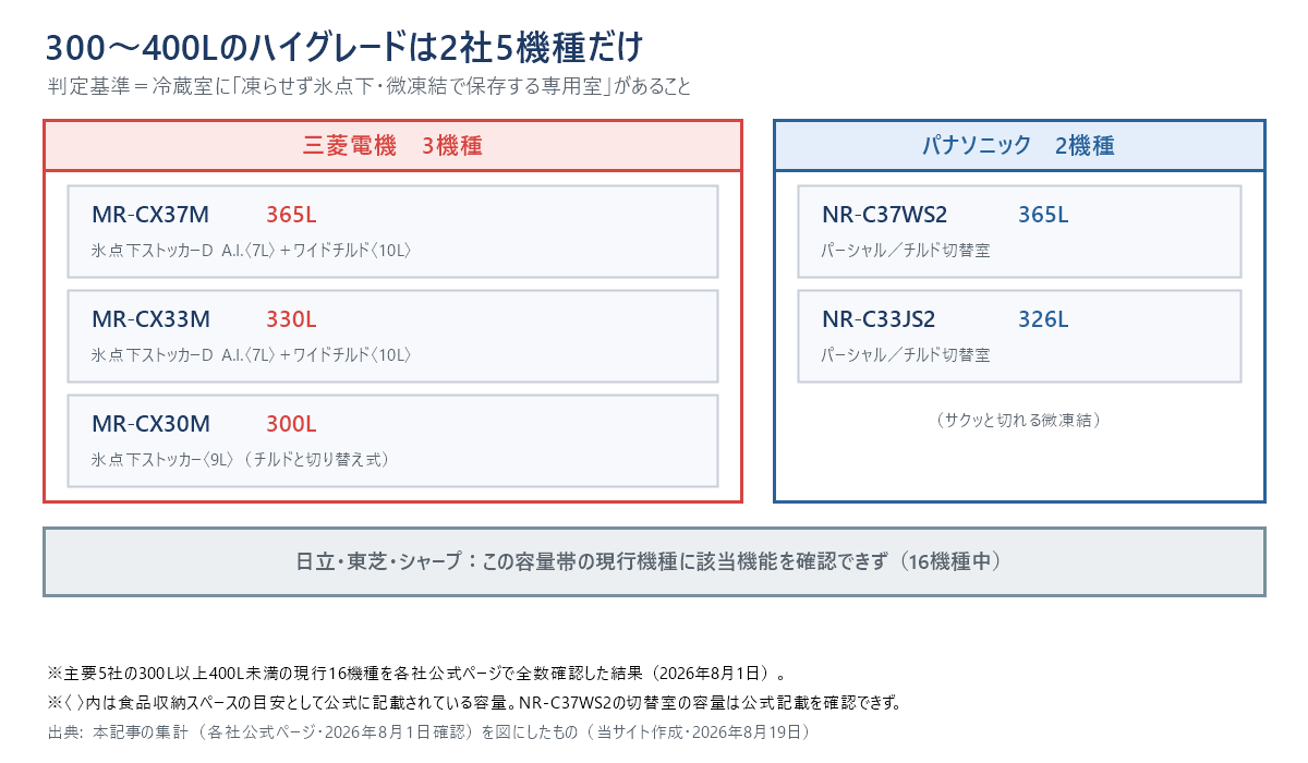300〜400Lのハイグレードは2社5機種だけであることを示す図。三菱電機はMR-CX37M（365L）・MR-CX33M（330L）が氷点下ストッカーD A.I.〈7L〉とワイドチルド〈10L〉、MR-CX30M（300L）が氷点下ストッカー〈9L〉のチルド切り替え式。パナソニックはNR-C37WS2（365L）・NR-C33JS2（326L）がパーシャル／チルド切替室。日立・東芝・シャープの現行機種には該当機能を確認できなかった
