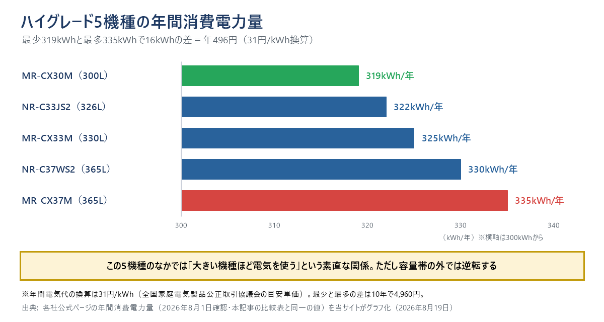 ハイグレード5機種の年間消費電力量の横棒グラフ。MR-CX30M（300L）319kWh、NR-C33JS2（326L）322kWh、MR-CX33M（330L）325kWh、NR-C37WS2（365L）330kWh、MR-CX37M（365L）335kWh。最少と最多で16kWhの差＝年496円