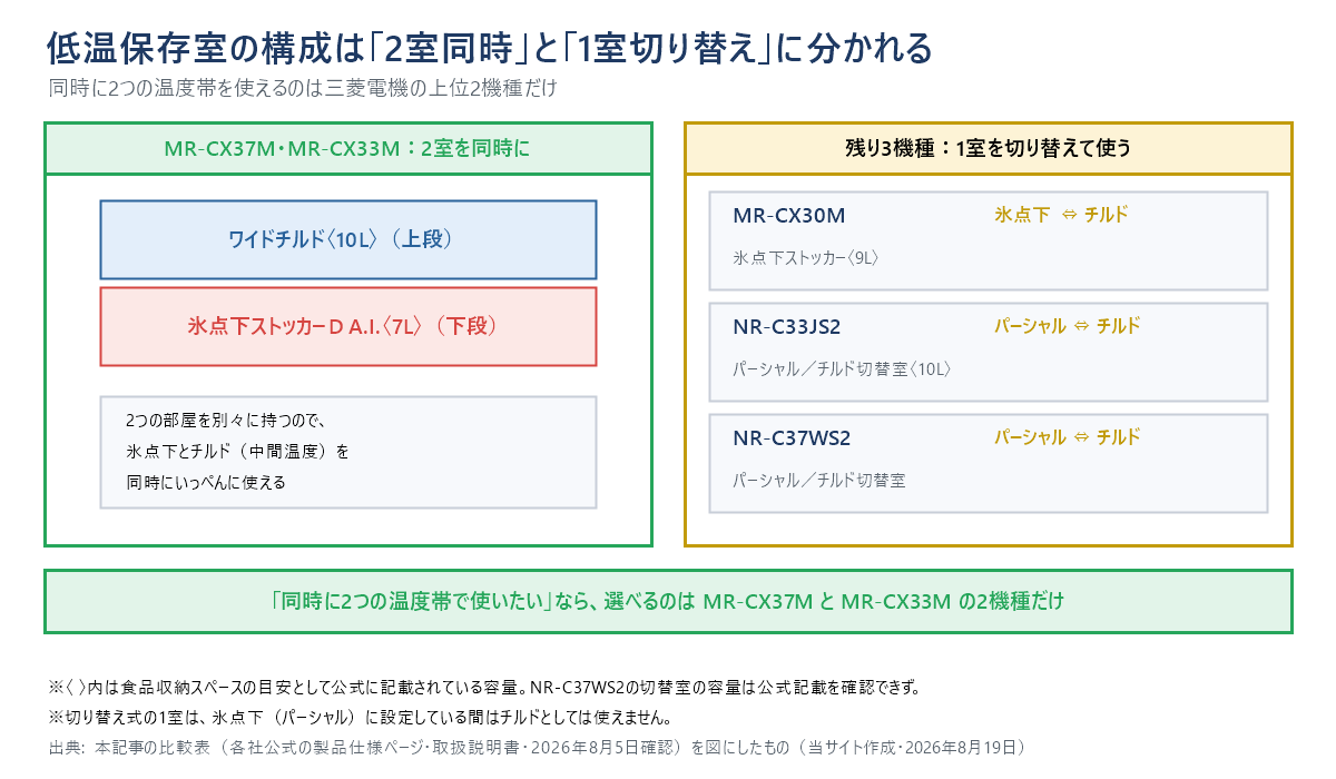 低温保存室の構成の比較図。MR-CX37MとMR-CX33Mはワイドチルド〈10L〉と氷点下ストッカーD A.I.〈7L〉の2室を別々に持ち氷点下とチルドを同時に使える。MR-CX30Mは氷点下ストッカー〈9L〉、NR-C33JS2はパーシャル／チルド切替室〈10L〉、NR-C37WS2はパーシャル／チルド切替室で、いずれも1室を切り替えて使う