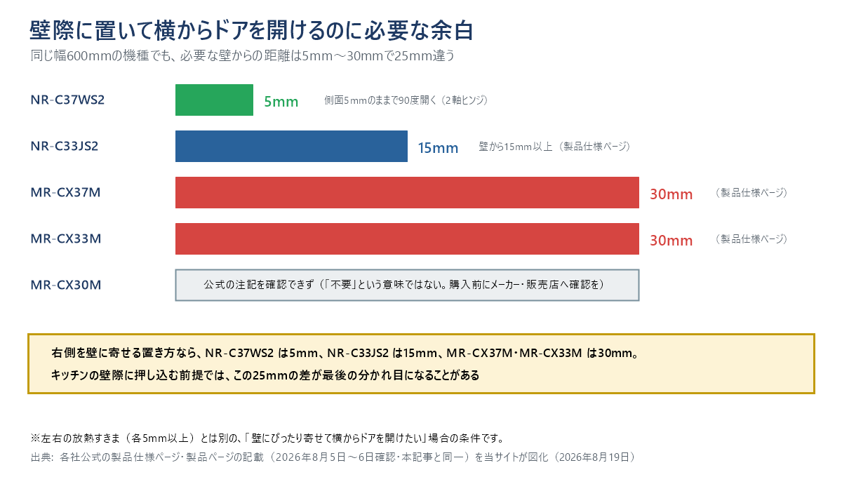壁際に置いて横からドアを開けるのに必要な壁からの余白の比較図。NR-C37WS2は5mm（2軸ヒンジ）、NR-C33JS2は15mm、MR-CX37MとMR-CX33Mは30mm。MR-CX30Mは公式の注記を確認できず（不要という意味ではない）