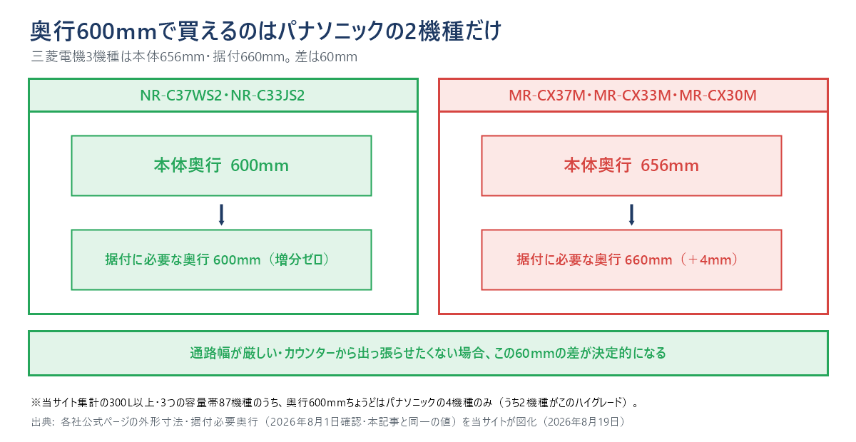 奥行の比較図。パナソニックNR-C37WS2とNR-C33JS2は本体奥行600mm・据付に必要な奥行も600mmで増分ゼロ。三菱電機MR-CX37M・MR-CX33M・MR-CX30Mは本体奥行656mm・据付660mmで、差は60mm