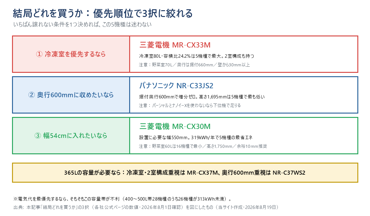 結局どれを買うかの3択の図。冷凍室を優先するなら三菱電機MR-CX33M（冷凍室80L・容積比24.2%が最大）、奥行600mmに収めたいならパナソニックNR-C33JS2（据付奥行600mm・高さ1,695mm）、幅54cmに入れたいなら三菱電機MR-CX30M（設置幅550mm・319kWh/年）。365Lが必要なら冷凍室・2室構成重視はMR-CX37M、奥行重視はNR-C37WS2
