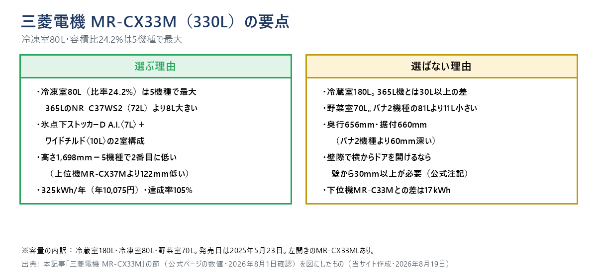 三菱電機MR-CX33Mの要点をまとめた図。選ぶ理由は冷凍室80L（比率24.2%）が5機種で最大、氷点下ストッカーD A.I.とワイドチルドの2室構成、高さ1,698mm、325kWh/年。選ばない理由は冷蔵室180L、野菜室70L、奥行656mm・据付660mm、壁から30mm以上、下位機MR-C33Mとの差は17kWh
