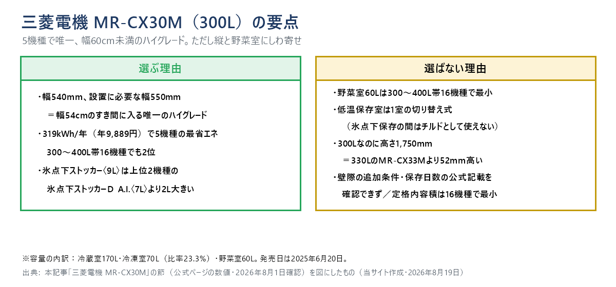 三菱電機MR-CX30Mの要点をまとめた図。選ぶ理由は幅540mm・設置550mmで幅54cmのすき間に入る唯一のハイグレード、319kWh/年で5機種の最省エネ、氷点下ストッカー〈9L〉。選ばない理由は野菜室60Lが16機種で最小、1室の切り替え式、高さ1,750mmで330L機より52mm高い、壁際の追加条件と保存日数の公式記載を確認できず