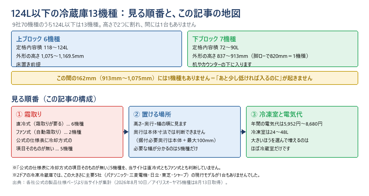 124リットル以下の冷蔵庫13機種の全体像を示した図。上ブロックは6機種で定格内容積118〜124リットル、外形の高さ1,075〜1,169.5ミリ、床置き前提。下ブロックは7機種で定格内容積72〜90リットル、外形の高さ837〜913ミリ（脚ローで820ミリが1機種）、机やカウンターの下に入る。この間の913ミリから1,075ミリまでの162ミリには1機種もない。見る順番は3つで、1つめの霜取りは直冷式6機種・ファン式2機種・公式の仕様表に冷却方式の項目そのものが無い5機種、2つめの置ける場所は高さ・奥行・幅の順に見て、据付必要奥行は本体プラス最大100ミリ、必要な幅が分かるのは5機種だけ、3つめの冷凍室と電気代は年間5,952円から8,680円、冷凍室は24〜48リットルで、大きいほうを選んで増えるのはほぼ冷蔵室だけ。