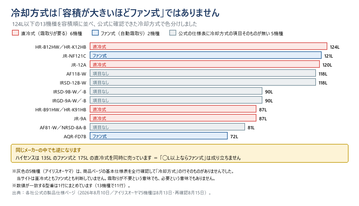 124リットル以下の13機種を定格内容積の多い順に横棒で並べ、公式に確認できた冷却方式で色分けした図。124リットルのHR-B12HW／HR-K12HBは直冷式、121リットルのJR-NF121Cはファン式、120リットルのJR-12Aは直冷式、118リットルのAF118-WとIRSD-12B-Wは項目なし、90リットルのIRSD-9B-W／-BとIRGD-9A-W／-Bは項目なし、87リットルのHR-B91HW／HR-K91HBとJR-9Aは直冷式、81リットルのAF81-W／NRSD-8A-Bは項目なし、72リットルのAQR-FD7Bはファン式。容積が大きい順にファン式が並ぶわけではない。図の下に、ハイセンスが135リットルのファン式と175リットルの直冷式を同時に売っているため「◯リットル以上ならファン式」は成り立たない、と記している。