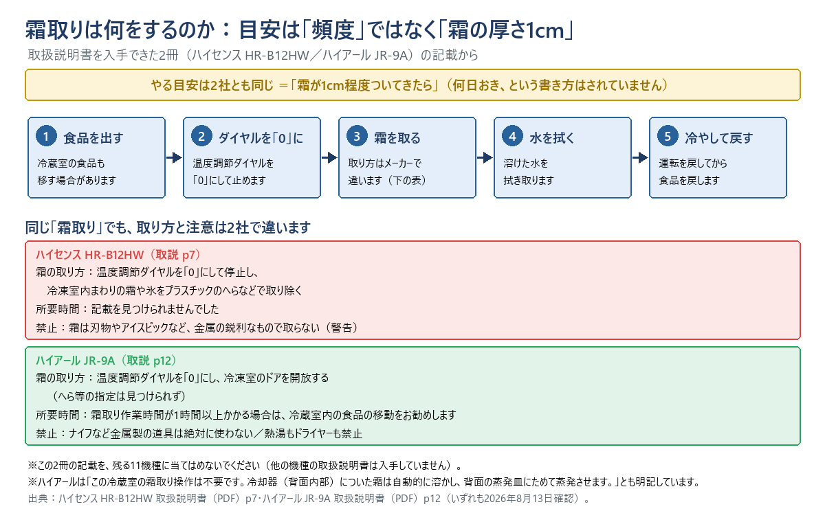 霜取りの手順を5段階で示した図。1つめは食品を出す、2つめは温度調節ダイヤルを「0」にして止める、3つめは霜を取る、4つめは溶けた水を拭く、5つめは冷やして戻す。上部に、やる目安は2社とも「霜が1cm程度ついてきたら」で、何日おきという書き方はされていない旨を記している。下部は2社の違いで、ハイセンスHR-B12HWの取扱説明書7ページは、冷凍室内まわりの霜や氷をプラスチックのへらなどで取り除く、所要時間の記載は見つけられず、霜は刃物やアイスピックなど金属の鋭利なもので取らないという警告。ハイアールJR-9Aの取扱説明書12ページは、冷凍室のドアを開放する、へら等の指定は見つけられず、霜取り作業時間が1時間以上かかる場合は冷蔵室内の食品の移動を勧める、ナイフなど金属製の道具は絶対に使わず熱湯もドライヤーも禁止。
