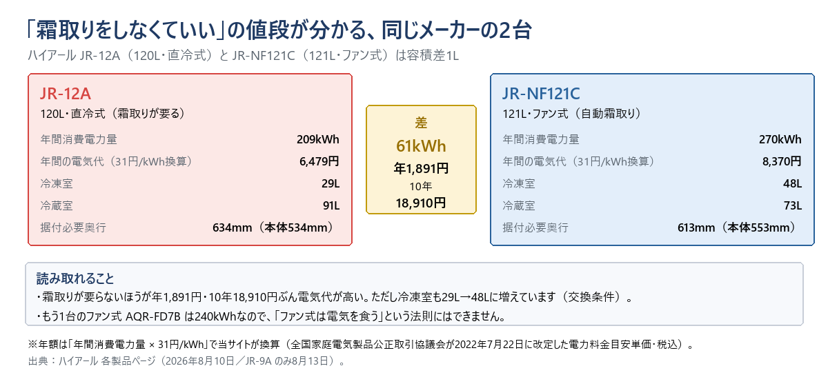 ハイアールの2機種を並べた比較図。JR-12Aは120リットル・直冷式で、年間消費電力量209キロワットアワー、年間の電気代6,479円、冷凍室29リットル、冷蔵室91リットル、据付必要奥行634ミリ（本体534ミリ）。JR-NF121Cは121リットル・ファン式で、年間消費電力量270キロワットアワー、年間の電気代8,370円、冷凍室48リットル、冷蔵室73リットル、据付必要奥行613ミリ（本体553ミリ）。差は61キロワットアワーで年1,891円、10年で18,910円。図の下に、霜取りが要らないほうが電気代は高いが冷凍室も29リットルから48リットルに増えていること、もう1台のファン式AQR-FD7Bは240キロワットアワーなので「ファン式は電気を食う」という法則にはできないことを記している。