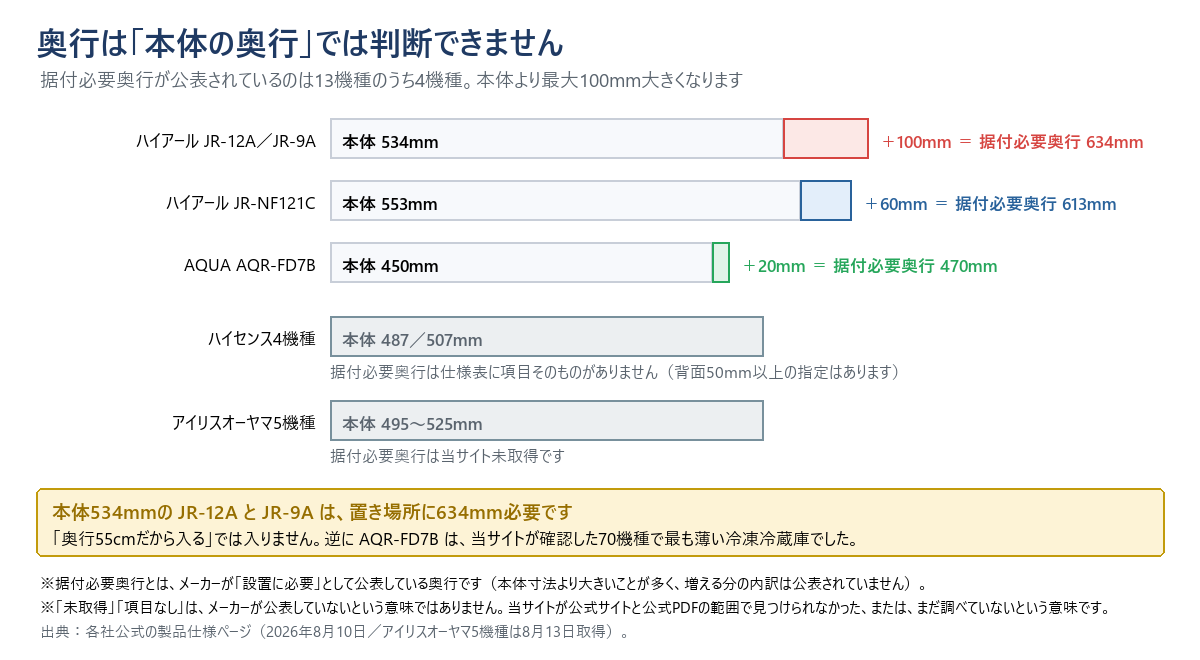 本体の奥行と据付必要奥行を比べた横棒グラフ。ハイアールJR-12AとJR-9Aは本体534ミリにプラス100ミリで据付必要奥行634ミリ。ハイアールJR-NF121Cは本体553ミリにプラス60ミリで613ミリ。AQUA AQR-FD7Bは本体450ミリにプラス20ミリで470ミリ。ハイセンス4機種は本体487ミリと507ミリで、据付必要奥行は仕様表に項目そのものがなく、背面50ミリ以上の指定はある。アイリスオーヤマ5機種は本体495〜525ミリで、据付必要奥行は当サイト未取得。図の下に、本体534ミリのJR-12AとJR-9Aは置き場所に634ミリ必要で「奥行55センチだから入る」では入らないこと、逆にAQR-FD7Bは当サイトが確認した70機種で最も薄い冷凍冷蔵庫だったことを記している。