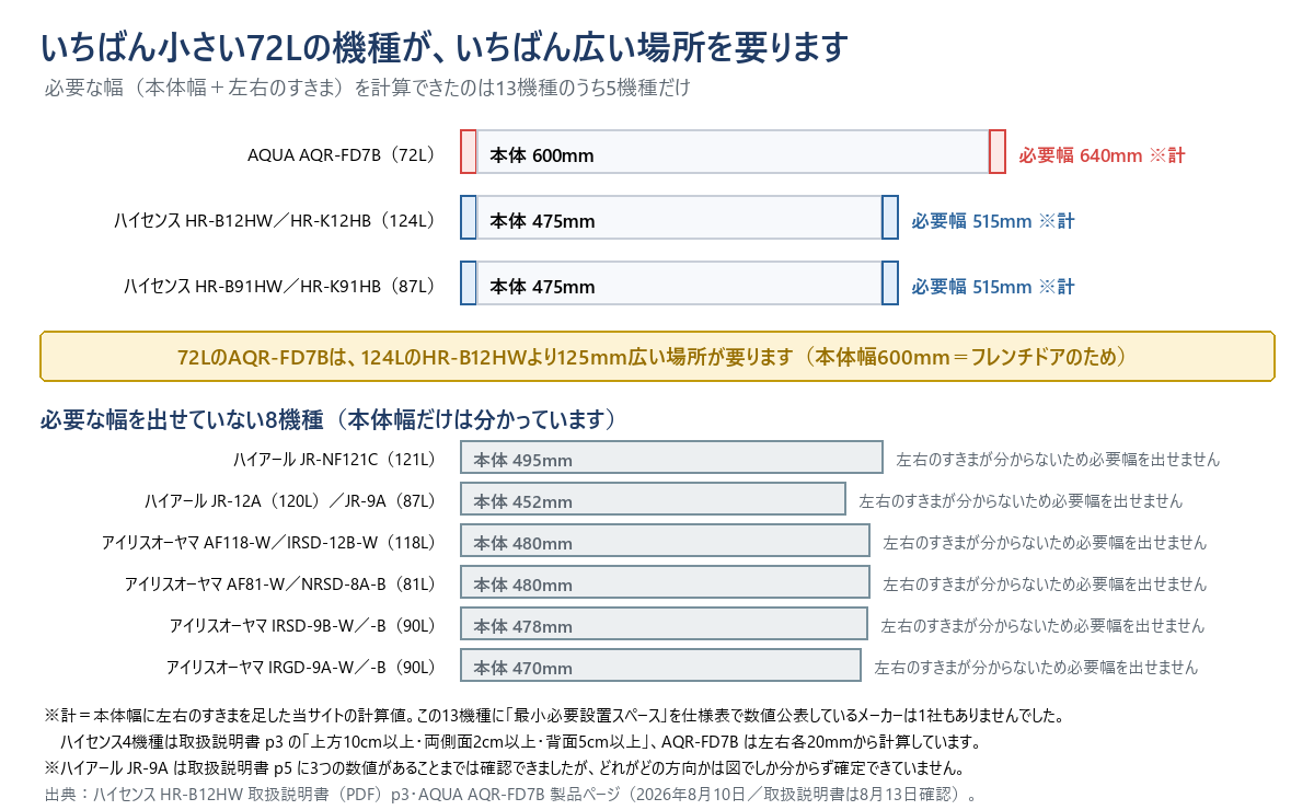 必要な幅（本体幅に左右のすきまを足した当サイトの計算値）を比べた横棒グラフ。AQUA AQR-FD7Bは72リットルで本体幅600ミリ、左右各20ミリを足して必要幅640ミリ。ハイセンスHR-B12HW／HR-K12HBは124リットルで本体幅475ミリ、必要幅515ミリ。ハイセンスHR-B91HW／HR-K91HBは87リットルで本体幅475ミリ、必要幅515ミリ。72リットルのAQR-FD7Bは、124リットルのHR-B12HWより125ミリ広い場所が要る。必要な幅を出せていない8機種は本体幅だけ分かっており、ハイアールJR-NF121Cが495ミリ、ハイアールJR-12AとJR-9Aが452ミリ、アイリスオーヤマAF118-WとIRSD-12B-Wが480ミリ、AF81-WとNRSD-8A-Bが480ミリ、IRSD-9B-W／-Bが478ミリ、IRGD-9A-W／-Bが470ミリ。