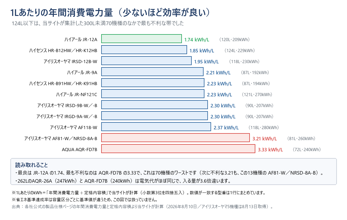1リットルあたりの年間消費電力量を少ない順に並べた横棒グラフ。ハイアールJR-12Aが1.74（120リットル・209キロワットアワー）で最良、ハイセンスHR-B12HW／HR-K12HBが1.85、アイリスオーヤマIRSD-12B-Wが1.95、ハイアールJR-9Aが2.21、ハイセンスHR-B91HW／HR-K91HBが2.23、ハイアールJR-NF121Cが2.23、アイリスオーヤマIRSD-9B-W／-Bが2.30、IRGD-9A-W／-Bが2.30、AF118-Wが2.37、AF81-W／NRSD-8A-Bが3.21、AQUA AQR-FD7Bが3.33で最も不利。横軸は0から始めている。図の下に、AQR-FD7Bの3.33は70機種のワーストで、次に不利な3.21もこの13機種であること、262リットルのAQR-26A（247キロワットアワー）とAQR-FD7B（240キロワットアワー）は電気代がほぼ同じで入る量が3.6倍違うことを記している。