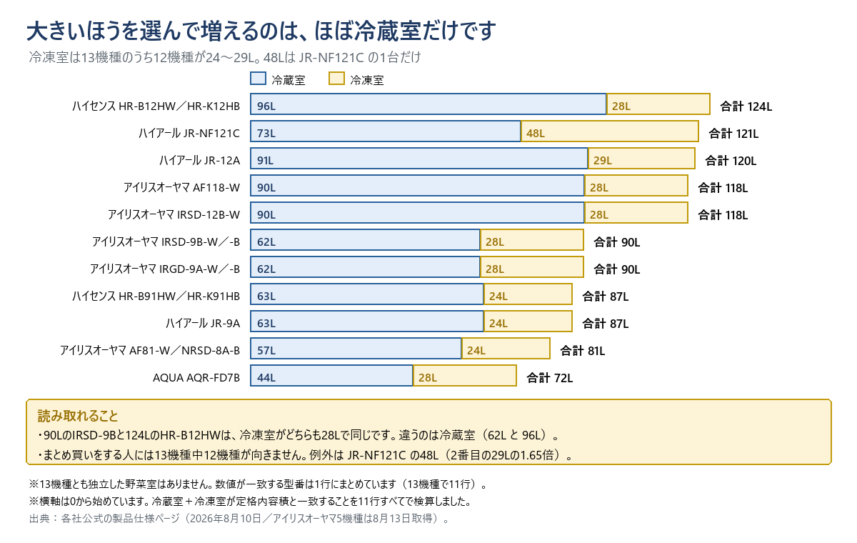 13機種（11行）の冷蔵室と冷凍室を積み上げた横棒グラフ。ハイセンスHR-B12HW／HR-K12HBは冷蔵室96リットルと冷凍室28リットルで合計124リットル。ハイアールJR-NF121Cは73リットルと48リットルで121リットル。ハイアールJR-12Aは91リットルと29リットルで120リットル。アイリスオーヤマAF118-WとIRSD-12B-Wは90リットルと28リットルで118リットル。アイリスオーヤマIRSD-9B-W／-BとIRGD-9A-W／-Bは62リットルと28リットルで90リットル。ハイセンスHR-B91HW／HR-K91HBとハイアールJR-9Aは63リットルと24リットルで87リットル。アイリスオーヤマAF81-W／NRSD-8A-Bは57リットルと24リットルで81リットル。AQUA AQR-FD7Bは44リットルと28リットルで72リットル。90リットルのIRSD-9Bと124リットルのHR-B12HWは冷凍室がどちらも28リットルで同じ。横軸は0から始めている。