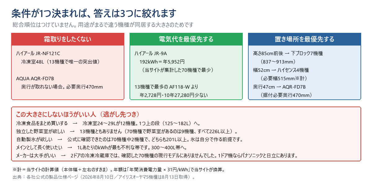 条件別の絞り込みを3列で示した図。霜取りをしたくない場合はハイアールJR-NF121C（冷凍室48リットル）か、奥行が取れない場合はAQUA AQR-FD7B（必要奥行470ミリ）。電気代を最優先する場合はハイアールJR-9A（192キロワットアワー＝年5,952円で、当サイトが集計した70機種で最少。13機種で最多のAF118-Wより年2,728円・10年27,280円少ない）。置き場所を最優先する場合は、高さ85センチ前後なら下ブロック7機種（837〜913ミリ）、幅52センチならハイセンス4機種（必要幅515ミリ）、奥行47センチならAQR-FD7B（据付必要奥行470ミリ）。図の下に、この大きさにしないほうがいい人として、冷凍食品をまとめ買いする人、独立した野菜室が欲しい人、自動製氷が欲しい人、メインとして長く使いたい人、メーカーは大手がいい人の5つと、それぞれの逃がし先を挙げている。