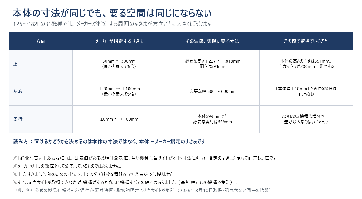 本体の寸法と、置くのに必要な寸法の関係をまとめた表の図。上方向はメーカー指定のすきまが50mmから300mmで6倍ばらけ、必要な高さは1,227mmから1,818mmで591mmの開きになる。本体の高さの開きは391mmなので上方すきまが200mm上乗せしている。左右はプラス20mmからプラス100mmで5倍ばらけ、必要な幅は500mmから600mm。本体幅プラス10mmで置ける機種は1つもない。奥行はプラスマイナス0mmからプラス100mmで、本体599mmでも必要な奥行は699mmになる機種がある。AQUAの3機種は増分ゼロで、差が最大なのはハイアール