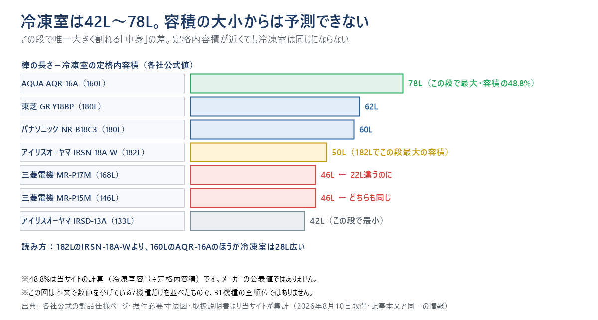 125〜182Lの冷蔵庫7機種の冷凍室の定格内容積を並べた横棒グラフ。AQUA AQR-16A（160L）が78Lでこの段の最大、東芝GR-Y18BP（180L）が62L、パナソニックNR-B18C3（180L）が60L、アイリスオーヤマIRSN-18A-W（182L）が50L、三菱電機MR-P17M（168L）とMR-P15M（146L）は22L違うのにどちらも46Lで同じ、アイリスオーヤマIRSD-13A（133L）が42Lでこの段の最小。182LのIRSN-18A-Wより160LのAQR-16Aのほうが冷凍室は28L広い