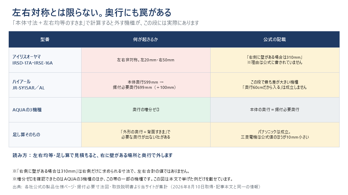 左右非対称と奥行の罠をまとめた表の図。アイリスオーヤマのIRSD-17AとIRSE-16Aは左20mm・右50mmの左右非対称で、公式の設置図に「右側に壁がある場合は310mm」とある。ハイアールJR-SY15AR／ALは本体奥行599mmに対し据付必要奥行699mmでプラス100mm、この段で最も差が大きい。AQUAの3機種は奥行の増分がゼロで本体の奥行がそのまま据付必要奥行になる。外形の奥行プラス背面すきまで必要な奥行が出ない社があり、パナソニックは成立するが三菱電機は公式値のほうが10mm小さい