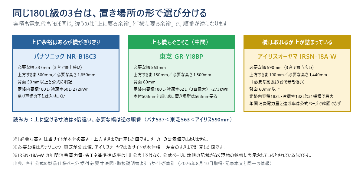 同じ180L級の3台を置き場所の形で選び分ける図。上に余裕はあるが横がぎりぎりならパナソニックNR-B18C3で、必要な幅537mmは3台で最も狭く、上方すきま300mm・必要な高さ1,650mm・背面50mm以上・定格内容積180L・冷凍室60L・272kWh、吊り戸棚の下には入りにくい。上も横もそこそこの中間は東芝GR-Y18BPで、必要な幅563mm・上方すきま150mm・必要な高さ1,500mm・背面60mm・定格内容積180L・冷凍室62Lは3台で最大・273kWh、本体503mmと細いのに置き場所は563mm要る。横は取れるが上が詰まっているならアイリスオーヤマIRSN-18A-Wで、必要な幅590mmは3台で最も広く、上方すきま100mm・必要な高さ1,440mmは3台で最も低い・背面60mm以上・定格内容積182L・冷蔵室132Lは31機種で最大、年間消費電力量と達成率は公式ページで確認できない。上に空ける寸法は3倍違い、必要な幅は逆の順番でパナ537ミリ、東芝563ミリ、アイリス590ミリ