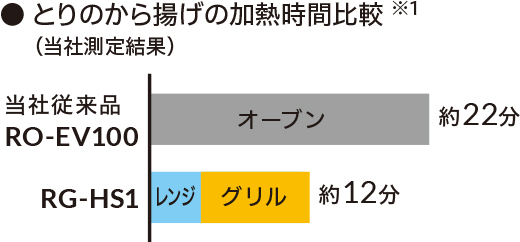 三菱電機 ZITANG RG-HS1のとりのから揚げ加熱時間比較（当社測定結果）。従来品RO-EV100のオーブン加熱が約22分に対し、RG-HS1のレンジ→グリル自動リレー調理は約12分と示す公式グラフ
