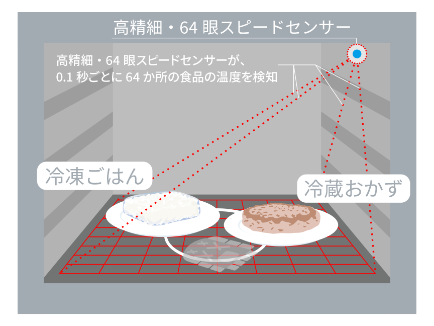 パナソニック ビストロの64眼スピードセンサーが0.1秒ごとに64か所の食品の温度を検知する仕組みを示す公式イラスト。冷凍ごはんと冷蔵おかずを同時に検知する例