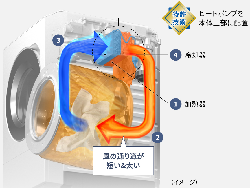 パナソニックのヒートポンプ方式（トップユニット方式）＝ヒートポンプを本体上部に配置し、風の通り道を短く太くする構造を示す公式説明図（1加熱器・4冷却器などの番号つき）