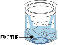 タテ型（節水タイプ）の洗い方を描いた図。槽の底にある回転羽根に引き出し線が付き、水は衣類が浸る程度までしか入っていない。