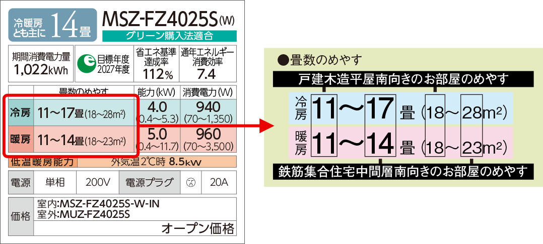 カタログの1機種ぶんの表示例。左に仕様表があり、そのうち畳数のめやすの欄を拡大して、冷房と暖房が別々の行になっていること、それぞれの小さいほうの数字が戸建木造平屋南向きのお部屋、大きいほうの数字が鉄筋集合住宅中間層南向きのお部屋のめやすであることを示している。