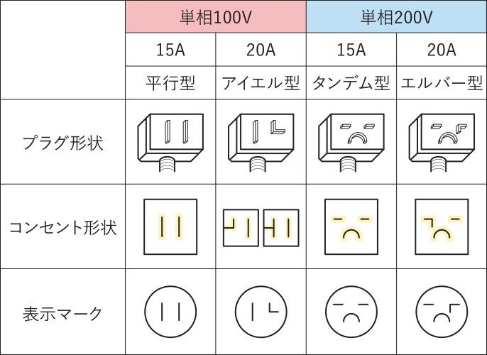 エアコン用コンセントの種類を並べた表。単相100Vの15Aが平行型、20Aがアイエル型、単相200Vの15Aがタンデム型、20Aがエルバー型として、それぞれのプラグ形状・コンセント形状・表示マークが図で示されている。