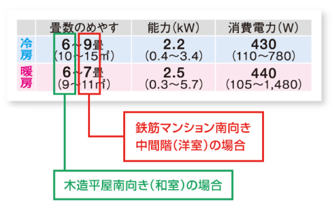 カタログの仕様表の抜粋図。冷房の畳数のめやすが6〜9畳、暖房が6〜7畳と書かれ、小さいほうの数字に「木造平屋南向き(和室)の場合」、大きいほうの数字に「鉄筋マンション南向き中間階(洋室)の場合」と引き出し線が付いている。