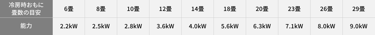 冷房時おもに畳数の目安と能力を並べた表。6畳が2.2kW、8畳が2.5kW、10畳が2.8kW、12畳が3.6kW、14畳が4.0kW、18畳が5.6kW、20畳が6.3kW、23畳が7.1kW、26畳が8.0kW、29畳が9.0kWと並んでいる。