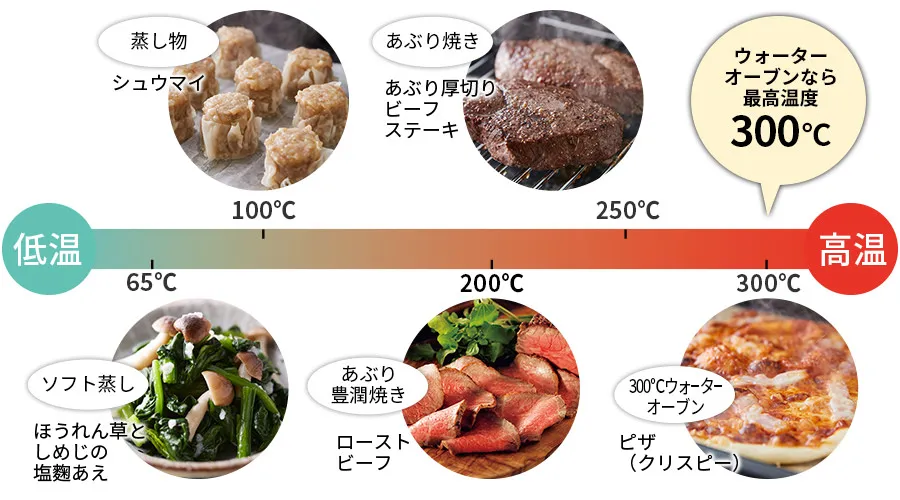 蒸気での加熱温度の目安を1本の帯で示した図。左端の低温側に65℃、右端の高温側に300℃が置かれ、途中に100℃と250℃の目盛りがある。65℃にソフト蒸し、100℃付近に蒸し物、200℃と250℃付近に焼き物、300℃にウォーターオーブンの料理写真が並んでいる。