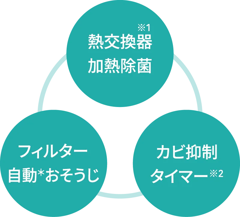 3つの円を三角形に並べた図。上が熱交換器加熱除菌、左下がフィルター自動おそうじ、右下がカビ抑制タイマーと書かれている。